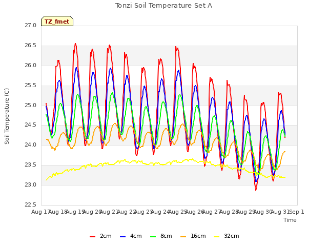 plot of Tonzi Soil Temperature Set A