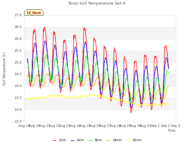 plot of Tonzi Soil Temperature Set A