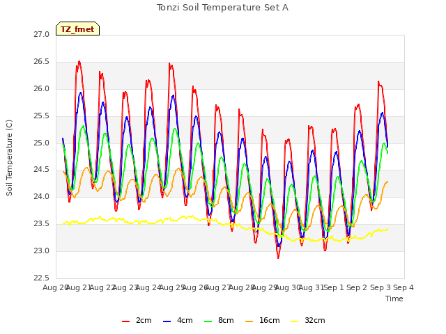 plot of Tonzi Soil Temperature Set A