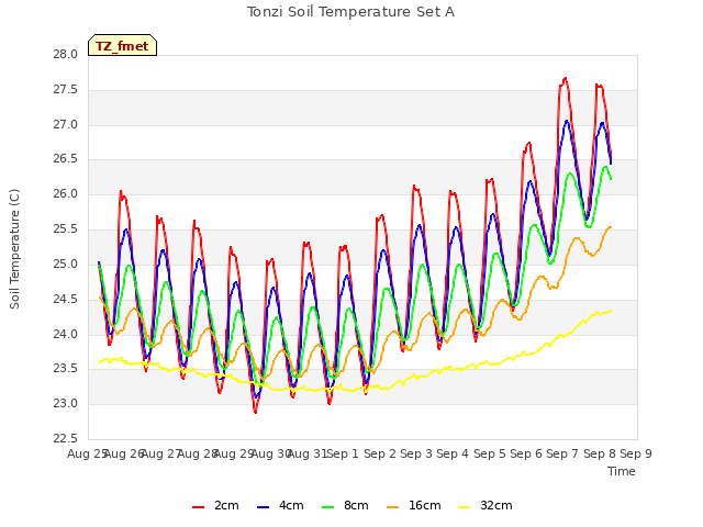 plot of Tonzi Soil Temperature Set A