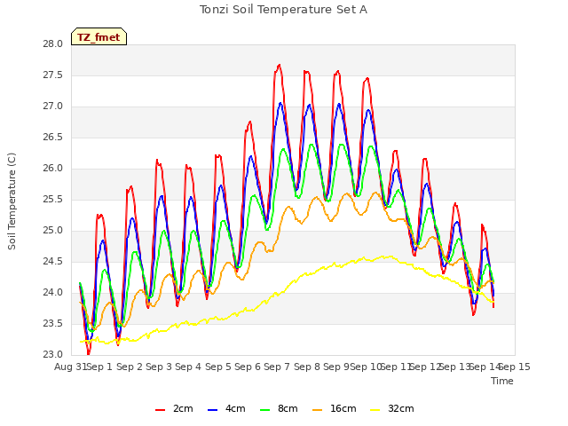 plot of Tonzi Soil Temperature Set A