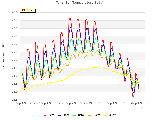 plot of Tonzi Soil Temperature Set A