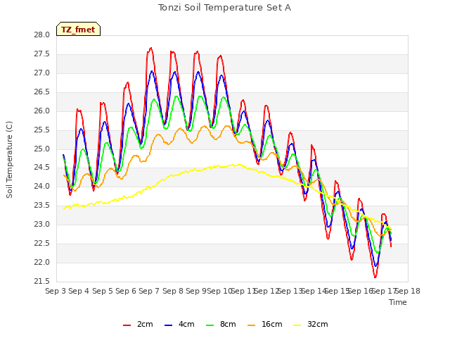 plot of Tonzi Soil Temperature Set A