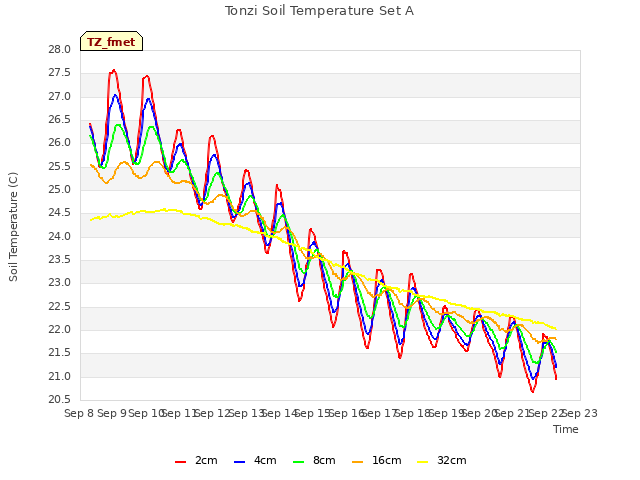 plot of Tonzi Soil Temperature Set A