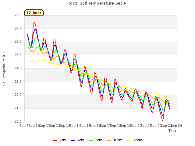 plot of Tonzi Soil Temperature Set A