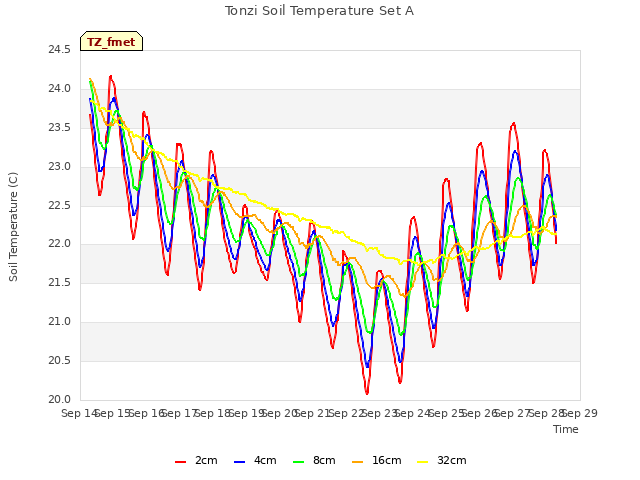 plot of Tonzi Soil Temperature Set A