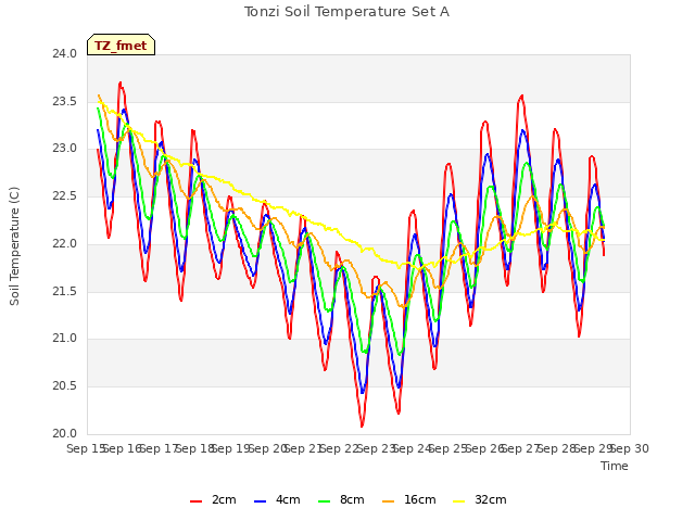 plot of Tonzi Soil Temperature Set A