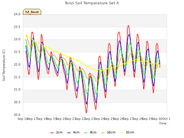 plot of Tonzi Soil Temperature Set A