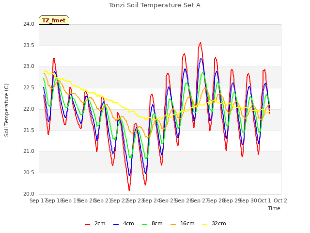 plot of Tonzi Soil Temperature Set A