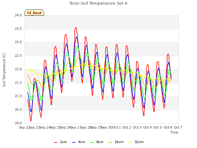 plot of Tonzi Soil Temperature Set A