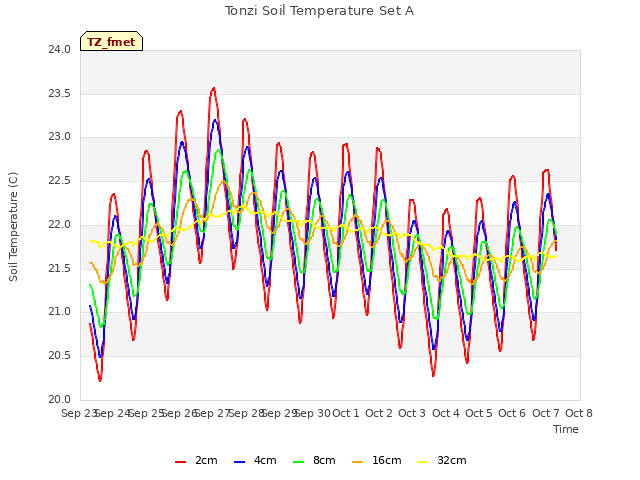 plot of Tonzi Soil Temperature Set A