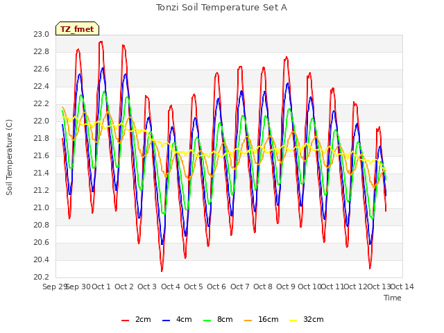 plot of Tonzi Soil Temperature Set A