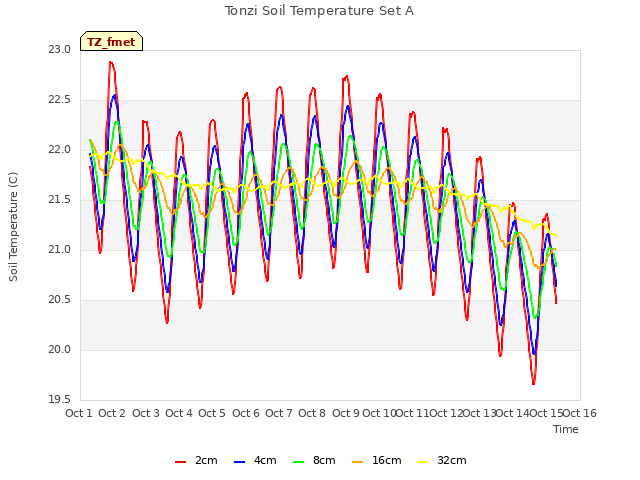 plot of Tonzi Soil Temperature Set A