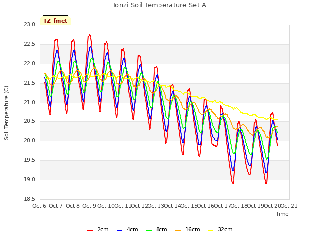 plot of Tonzi Soil Temperature Set A