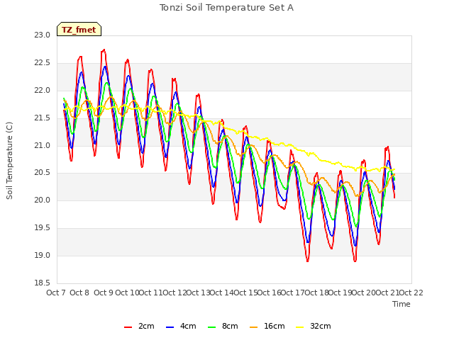 plot of Tonzi Soil Temperature Set A