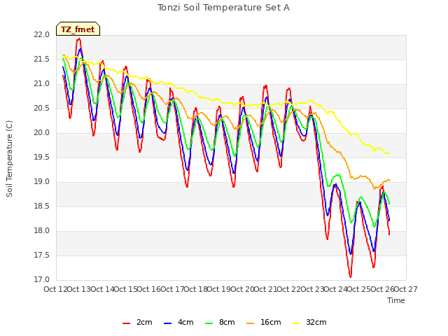 plot of Tonzi Soil Temperature Set A