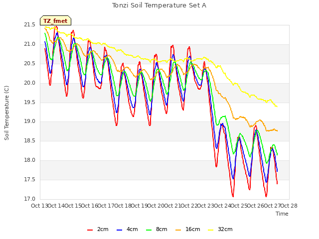 plot of Tonzi Soil Temperature Set A