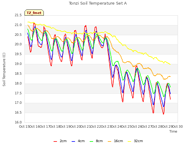 plot of Tonzi Soil Temperature Set A