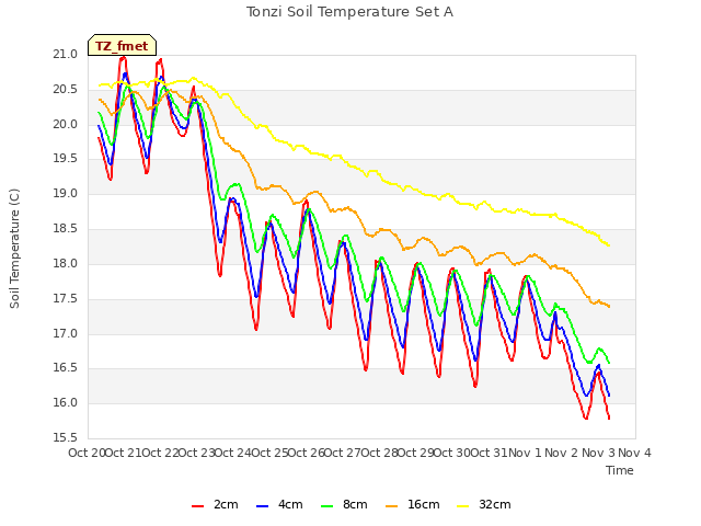 plot of Tonzi Soil Temperature Set A