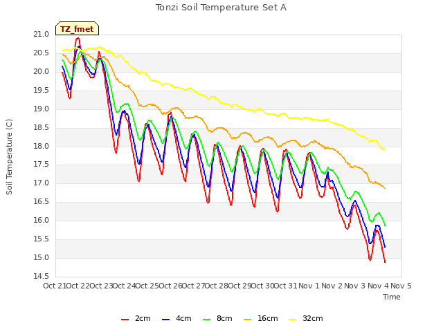 plot of Tonzi Soil Temperature Set A