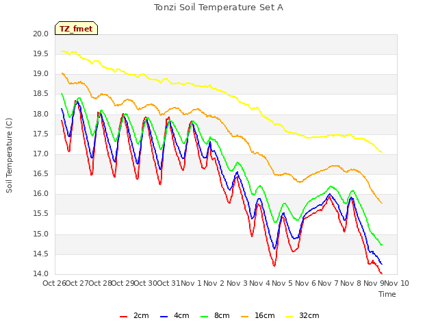 plot of Tonzi Soil Temperature Set A