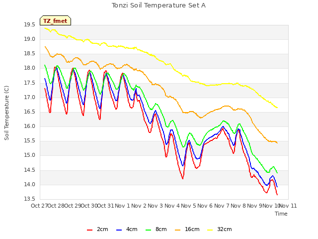 plot of Tonzi Soil Temperature Set A