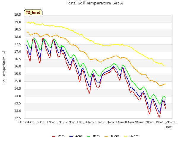 plot of Tonzi Soil Temperature Set A