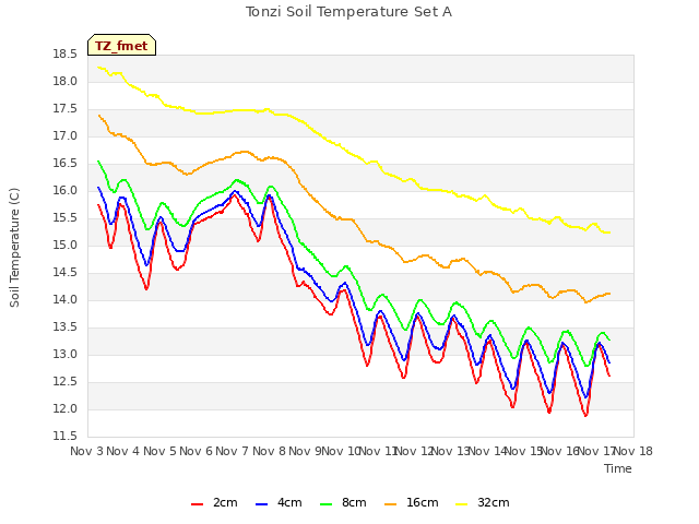 plot of Tonzi Soil Temperature Set A