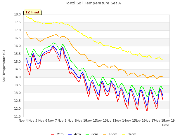 plot of Tonzi Soil Temperature Set A