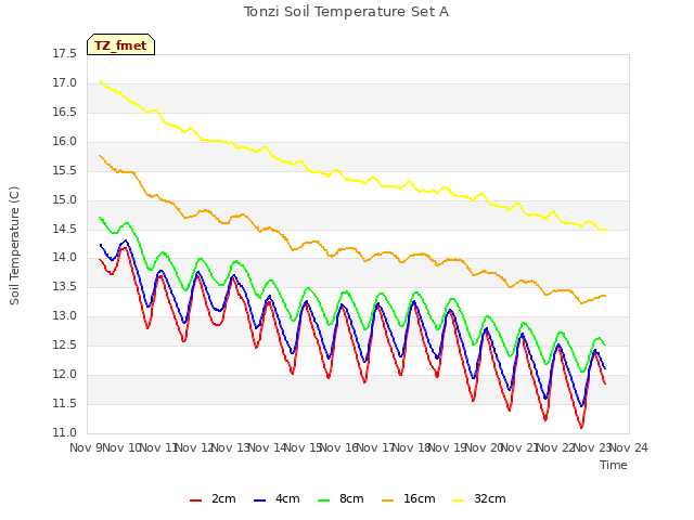 plot of Tonzi Soil Temperature Set A