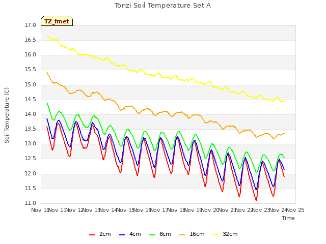 plot of Tonzi Soil Temperature Set A