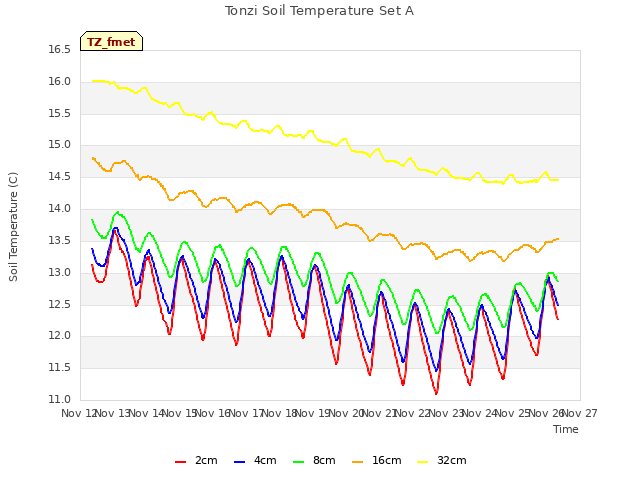 plot of Tonzi Soil Temperature Set A