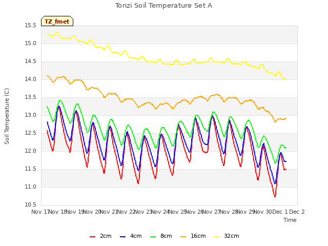 plot of Tonzi Soil Temperature Set A