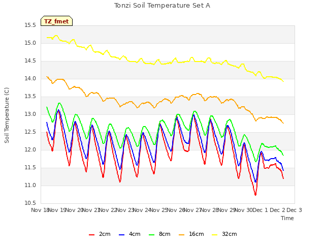 plot of Tonzi Soil Temperature Set A