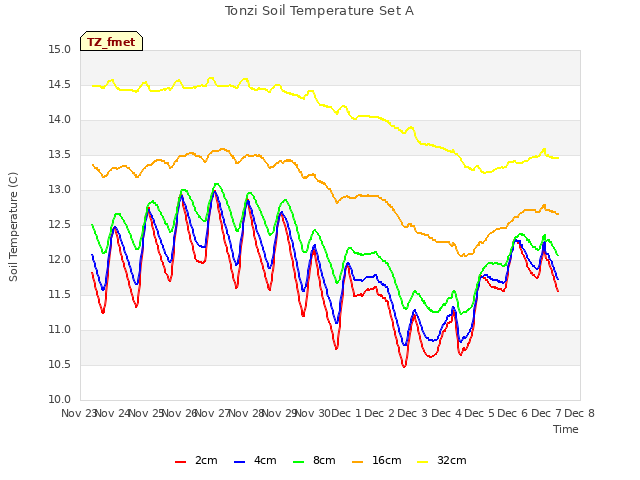 plot of Tonzi Soil Temperature Set A