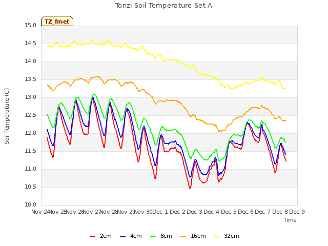 plot of Tonzi Soil Temperature Set A