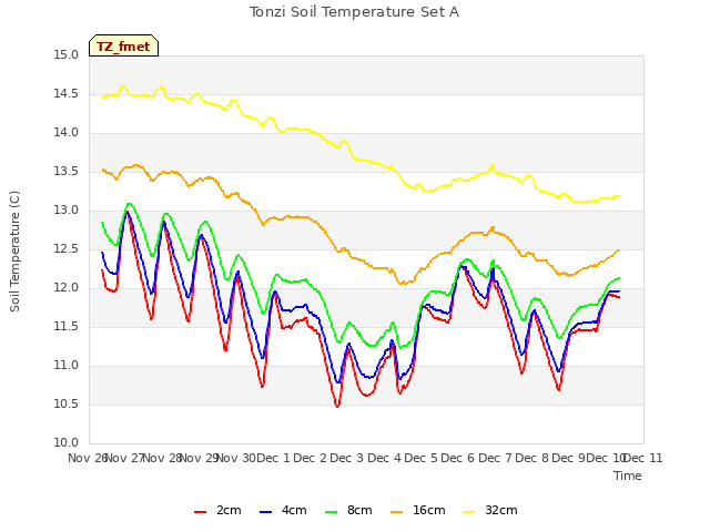 plot of Tonzi Soil Temperature Set A