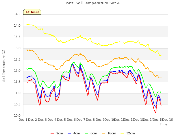 plot of Tonzi Soil Temperature Set A