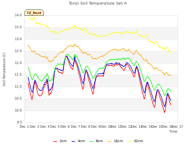 plot of Tonzi Soil Temperature Set A