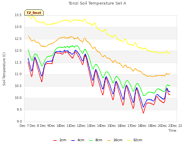 plot of Tonzi Soil Temperature Set A