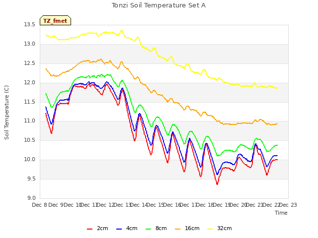 plot of Tonzi Soil Temperature Set A