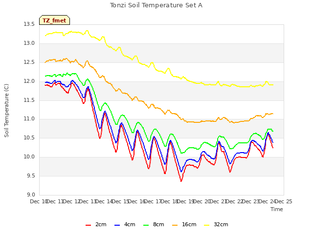 plot of Tonzi Soil Temperature Set A