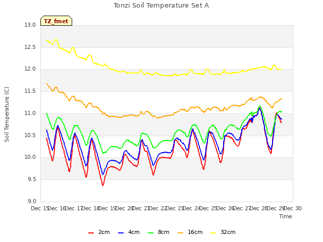 plot of Tonzi Soil Temperature Set A