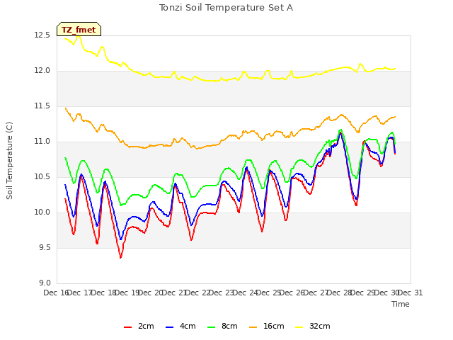 plot of Tonzi Soil Temperature Set A