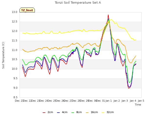 plot of Tonzi Soil Temperature Set A