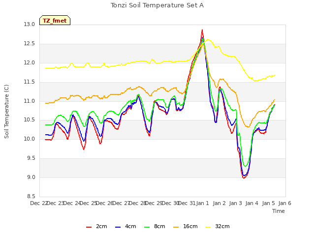 plot of Tonzi Soil Temperature Set A