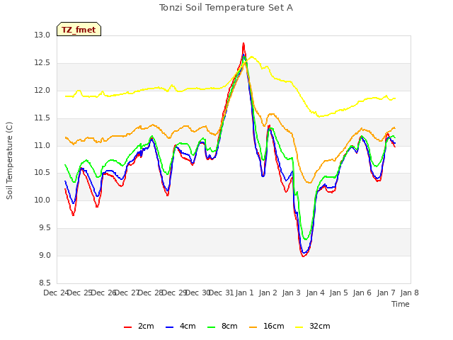 plot of Tonzi Soil Temperature Set A