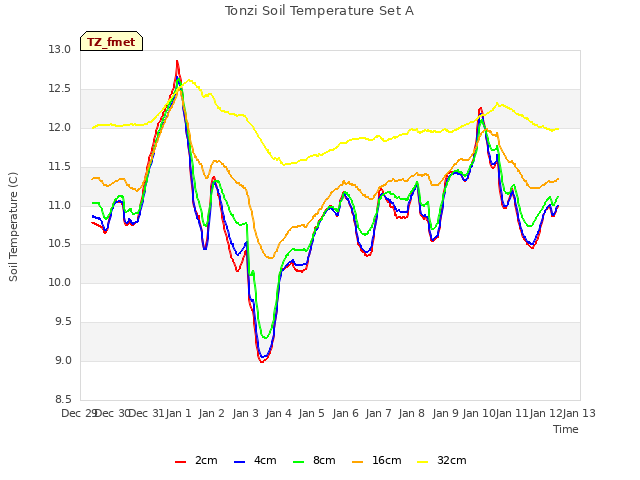 plot of Tonzi Soil Temperature Set A