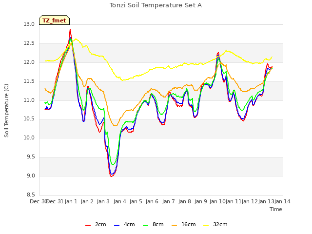 plot of Tonzi Soil Temperature Set A