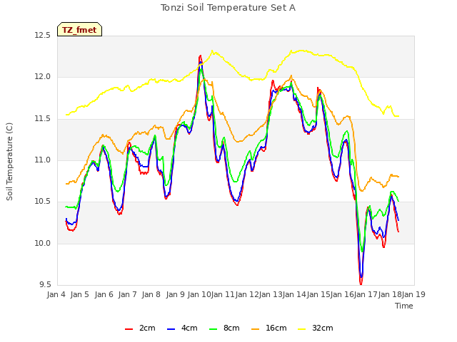 plot of Tonzi Soil Temperature Set A